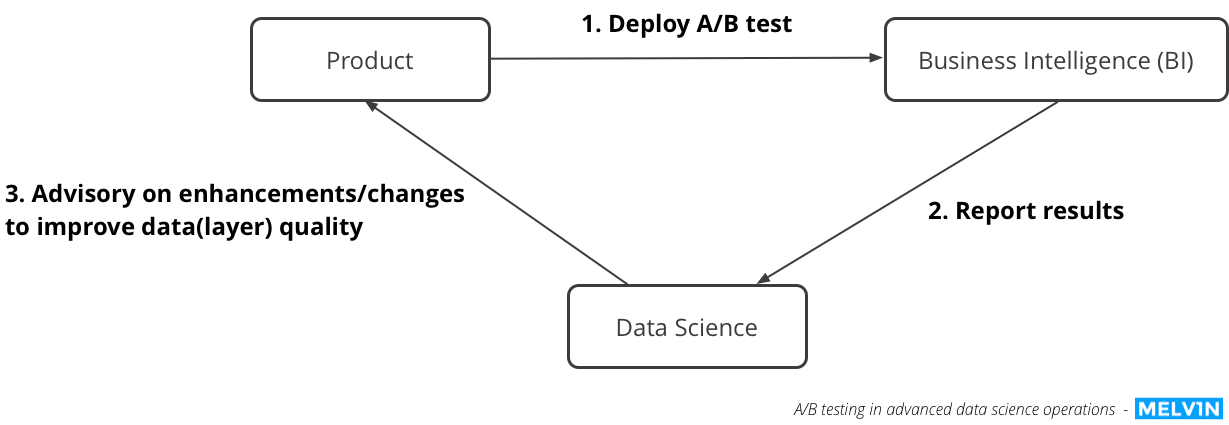 AB testing data science product operations