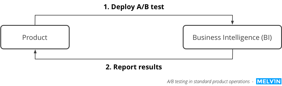 AB testing standard product operations