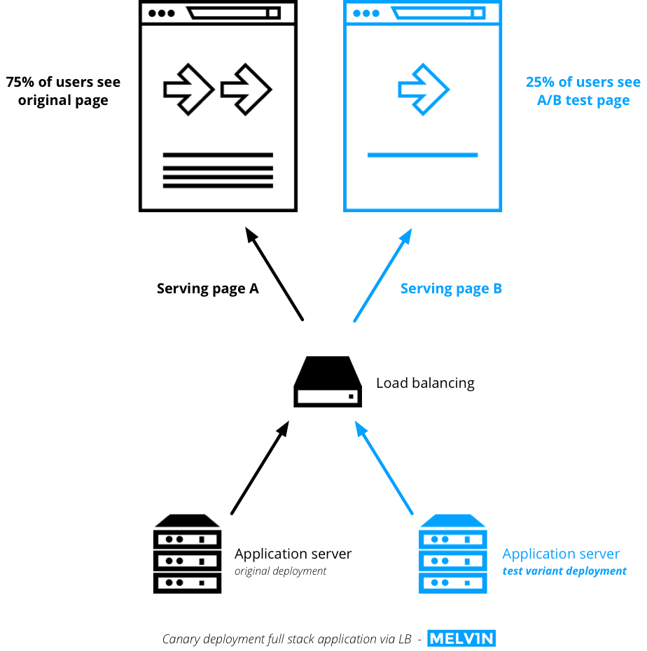 A/B testing guide- Canary deployment on full stack via load-balancing