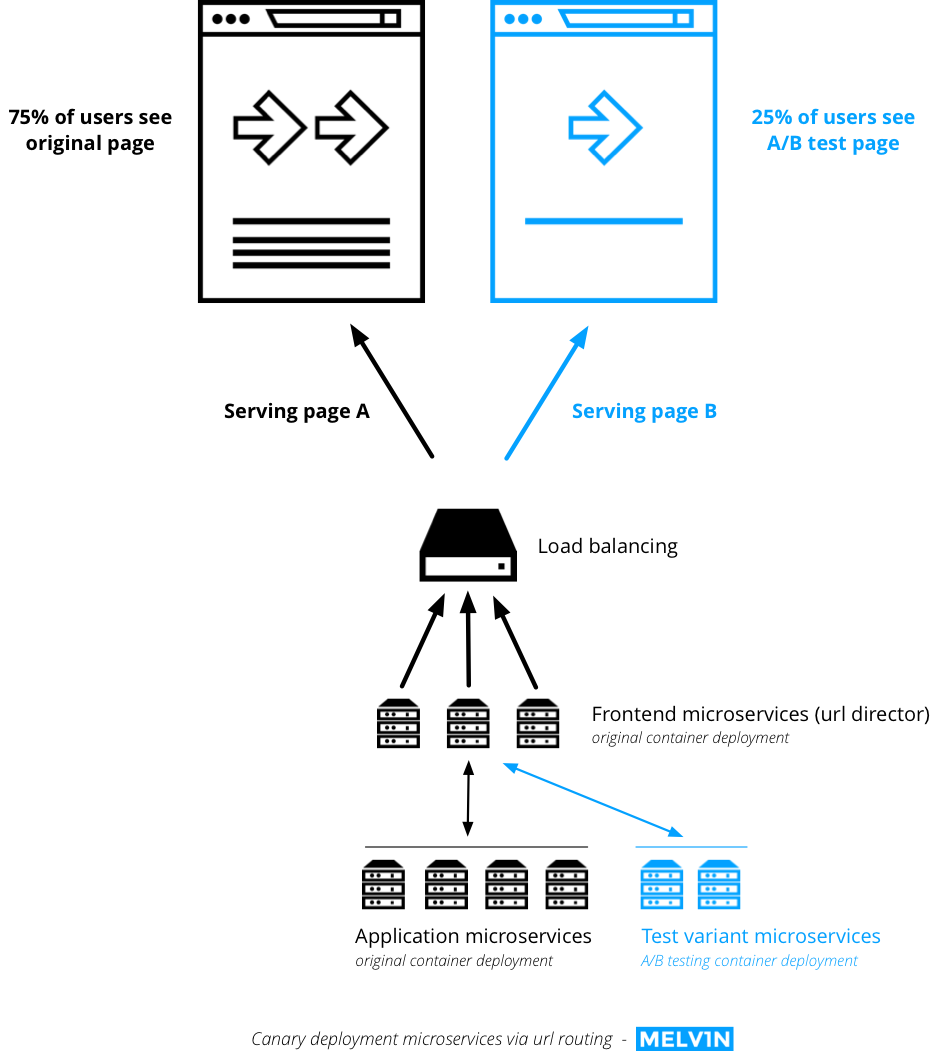 A/B testing guide: canary deployment microservices application