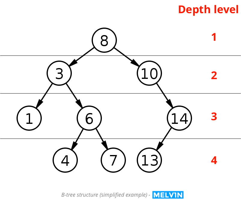 Database guide for managers: B-tree example