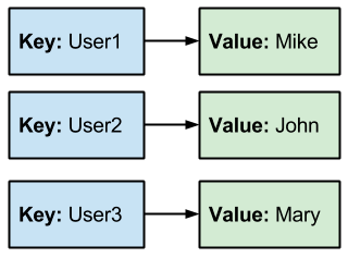 Database guide for managers: key value example