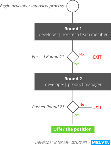 How to hire a developer: interview structure