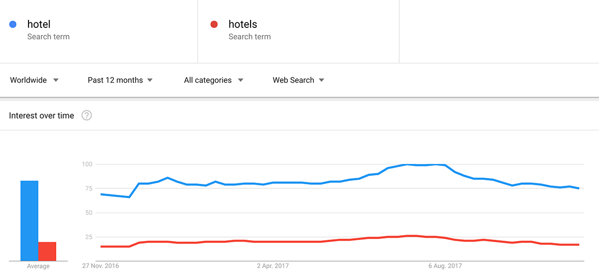 Google trends SEO example 