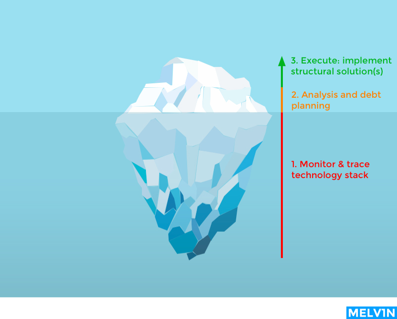 Manage technical debt - big picture