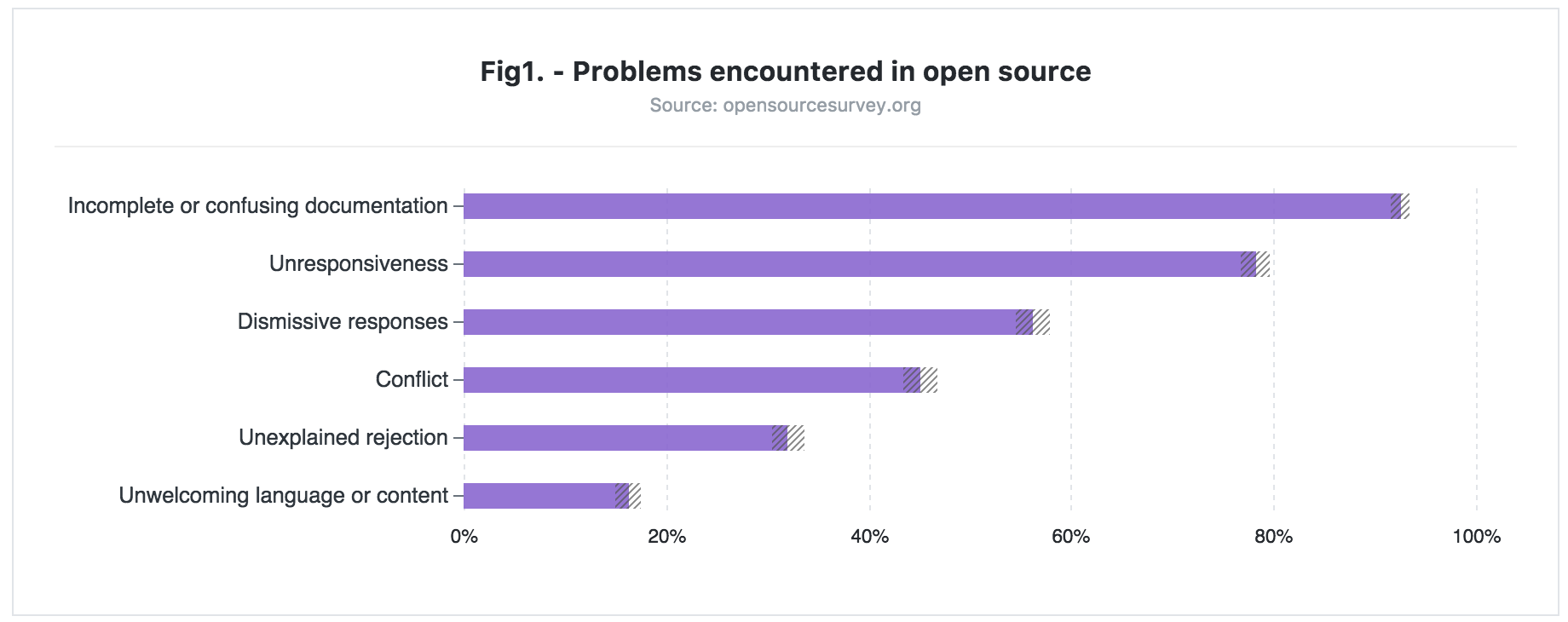open source survey about problems