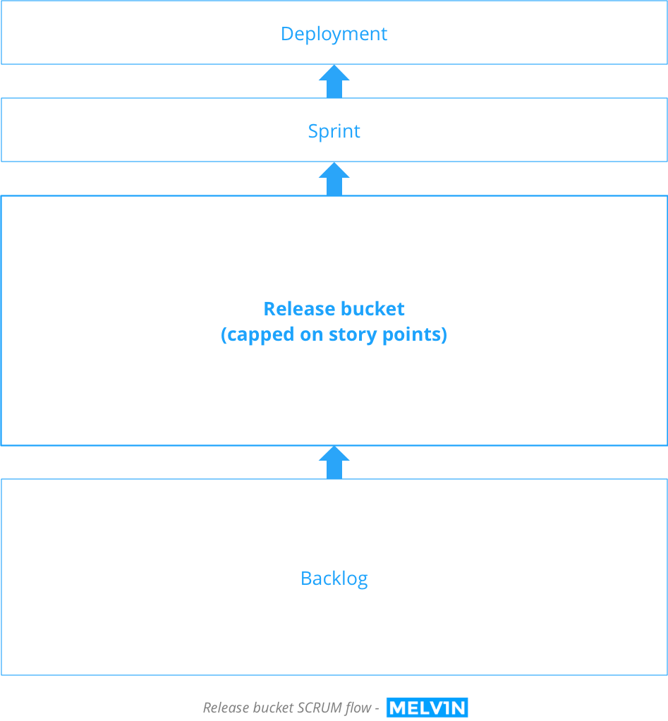 Release product SCRUM flow