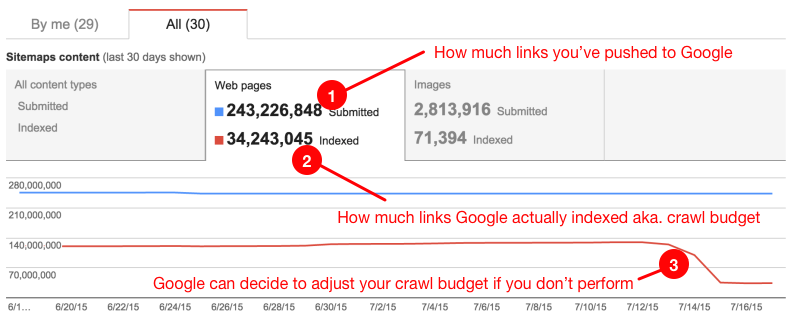 SEO guide: crawl budget example