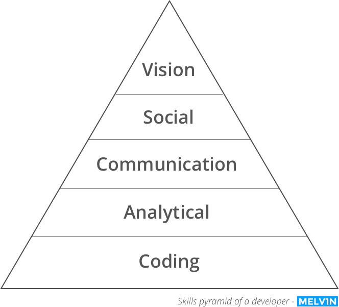 Skills pyramid of a developer